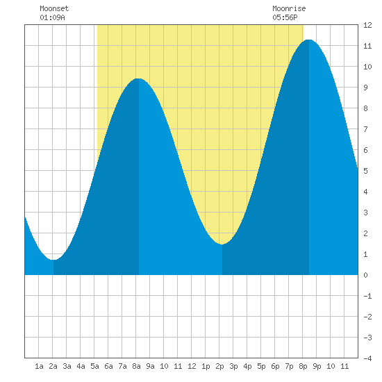 Sandy Point tide chart for Saturday, July 29, 2023