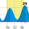 Sandy Point tide chart for Saturday, July 29, 2023