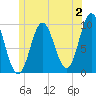 Sandy Point tide chart for Sunday, July 2, 2023