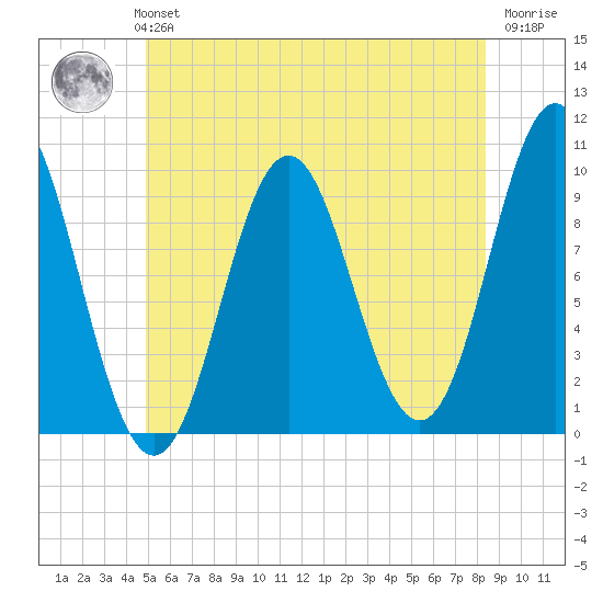 Sandy Point tide chart for Monday, July 3, 2023