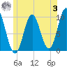 Sandy Point tide chart for Monday, July 3, 2023