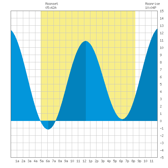 Sandy Point tide chart for Tuesday, July 4, 2023