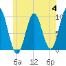 Sandy Point tide chart for Tuesday, July 4, 2023