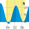 Sandy Point tide chart for Wednesday, July 5, 2023