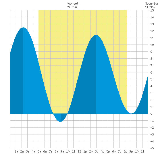 Sandy Point tide chart for Friday, July 7, 2023