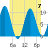 Sandy Point tide chart for Friday, July 7, 2023