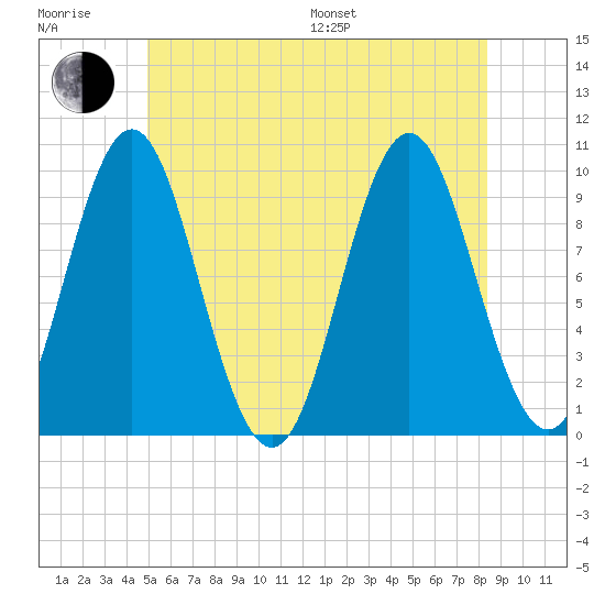 Sandy Point tide chart for Sunday, July 9, 2023