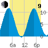 Sandy Point tide chart for Sunday, July 9, 2023
