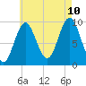 Sandy Point tide chart for Thursday, August 10, 2023