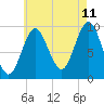 Sandy Point tide chart for Friday, August 11, 2023