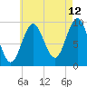 Sandy Point tide chart for Saturday, August 12, 2023