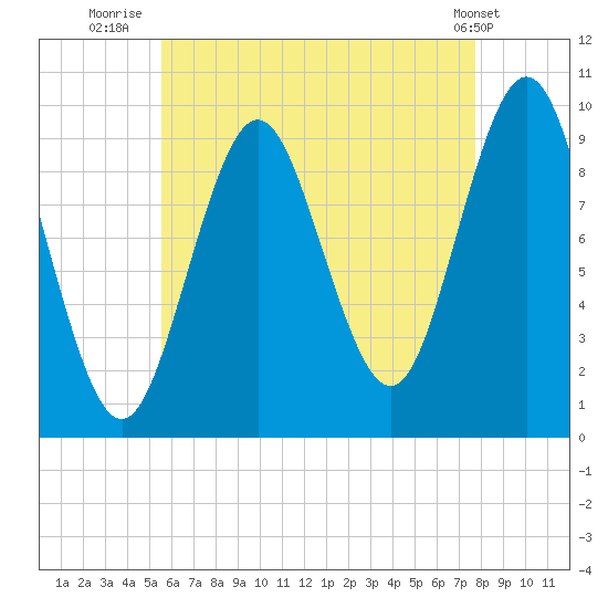 Sandy Point tide chart for Sunday, August 13, 2023