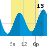 Sandy Point tide chart for Sunday, August 13, 2023