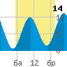 Sandy Point tide chart for Monday, August 14, 2023