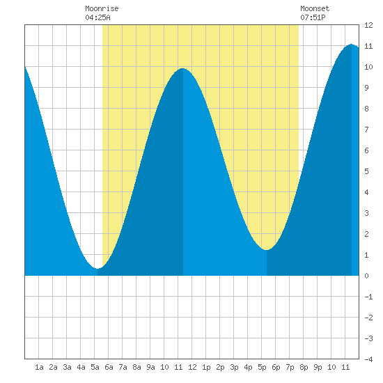 Sandy Point tide chart for Tuesday, August 15, 2023
