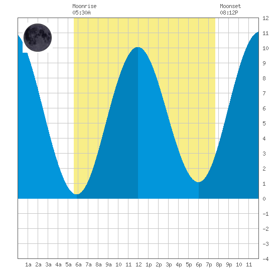 Sandy Point tide chart for Wednesday, August 16, 2023