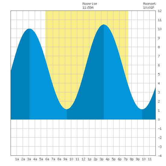 Sandy Point tide chart for Tuesday, August 22, 2023