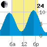 Sandy Point tide chart for Thursday, August 24, 2023
