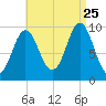 Sandy Point tide chart for Friday, August 25, 2023