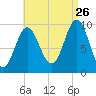 Sandy Point tide chart for Saturday, August 26, 2023