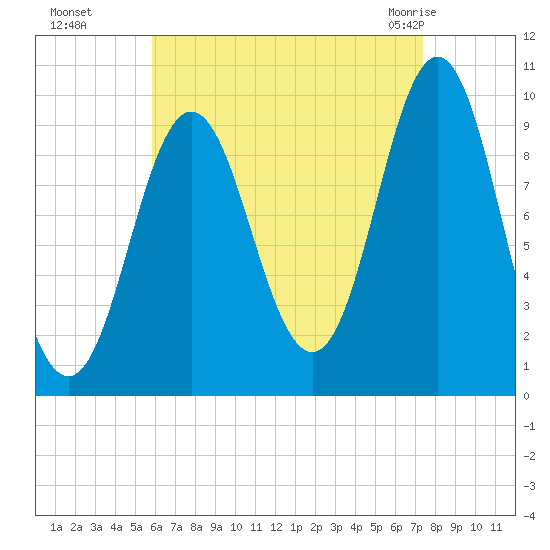 Sandy Point tide chart for Sunday, August 27, 2023