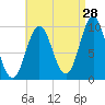 Sandy Point tide chart for Monday, August 28, 2023