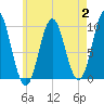 Sandy Point tide chart for Wednesday, August 2, 2023