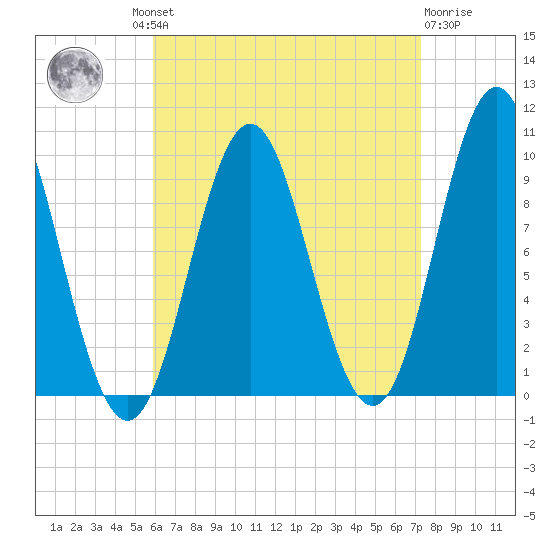 Sandy Point tide chart for Wednesday, August 30, 2023