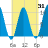 Sandy Point tide chart for Thursday, August 31, 2023