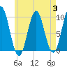 Sandy Point tide chart for Thursday, August 3, 2023