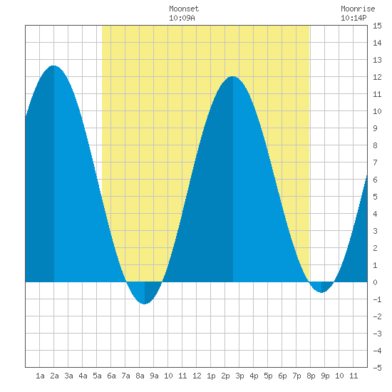 Sandy Point tide chart for Saturday, August 5, 2023