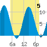 Sandy Point tide chart for Saturday, August 5, 2023