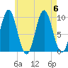 Sandy Point tide chart for Sunday, August 6, 2023