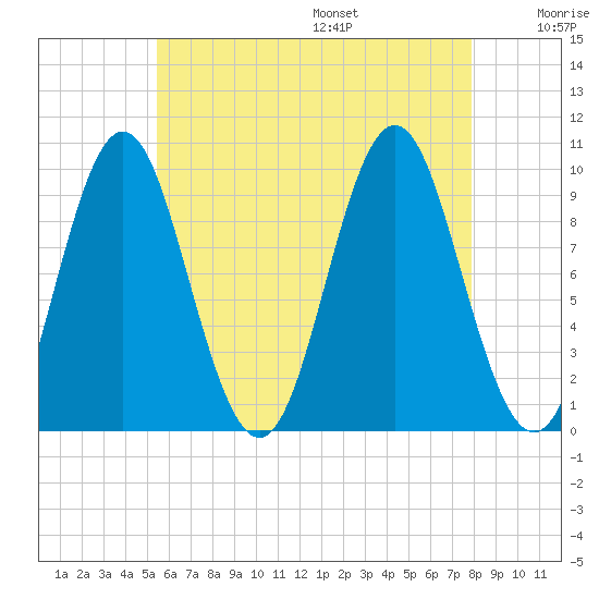 Sandy Point tide chart for Monday, August 7, 2023