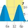 Sandy Point tide chart for Monday, August 7, 2023