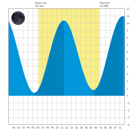 Sandy Point tide chart for Thursday, September 14, 2023