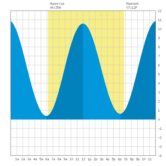 Sandy Point tide chart for Friday, September 15, 2023