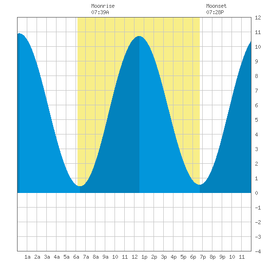 Sandy Point tide chart for Saturday, September 16, 2023