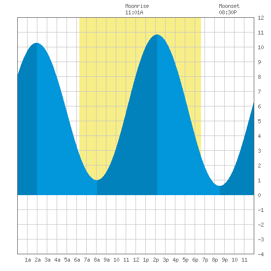 Sandy Point tide chart for Tuesday, September 19, 2023