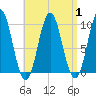 Sandy Point tide chart for Friday, September 1, 2023