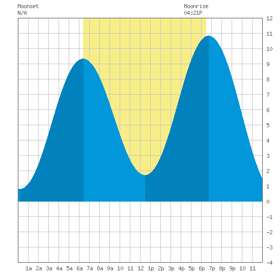 Sandy Point tide chart for Sunday, September 24, 2023