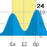 Sandy Point tide chart for Sunday, September 24, 2023