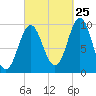 Sandy Point tide chart for Monday, September 25, 2023