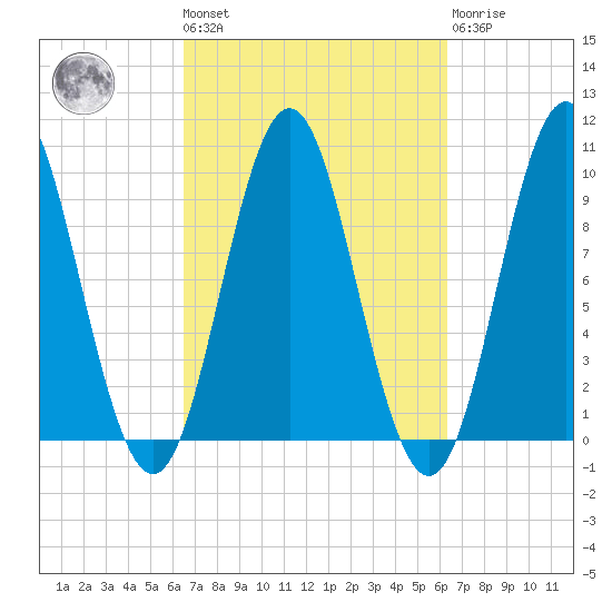 Sandy Point tide chart for Friday, September 29, 2023