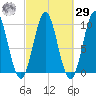 Sandy Point tide chart for Friday, September 29, 2023