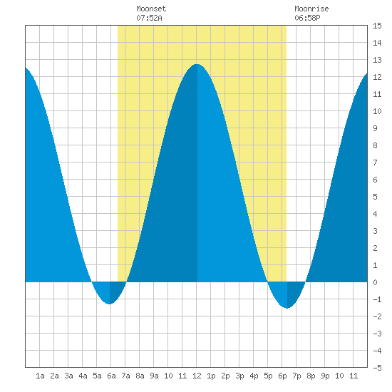 Sandy Point tide chart for Saturday, September 30, 2023