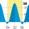 Sandy Point tide chart for Saturday, September 30, 2023