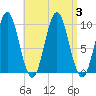 Sandy Point tide chart for Sunday, September 3, 2023