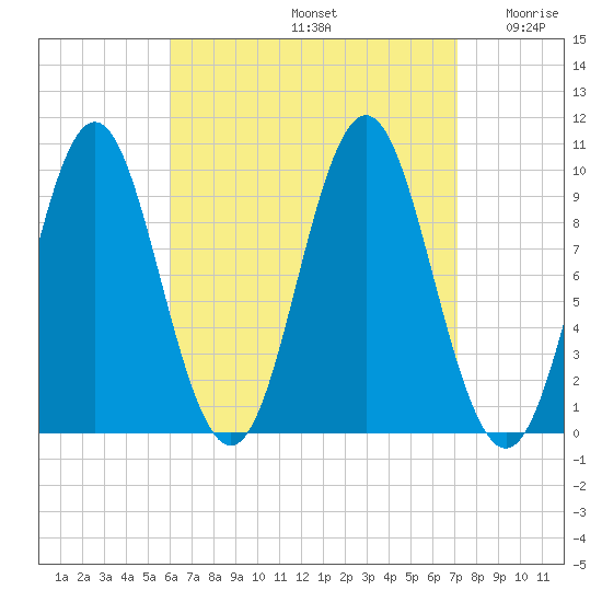 Sandy Point tide chart for Monday, September 4, 2023