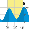 Sandy Point tide chart for Saturday, September 9, 2023